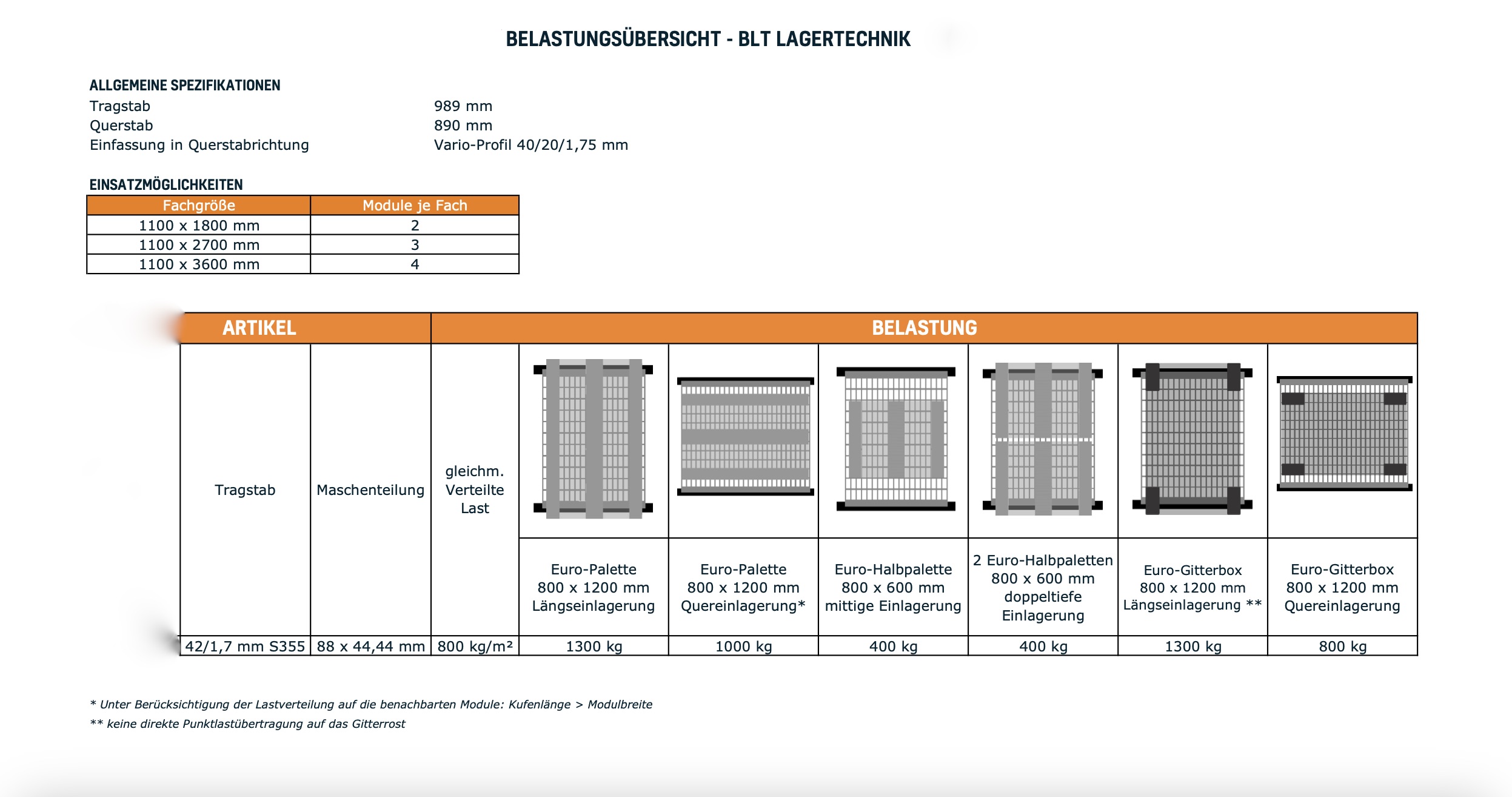 Gitterroste für Palettenregale 360cm/110cm Regalfelder verzinkt